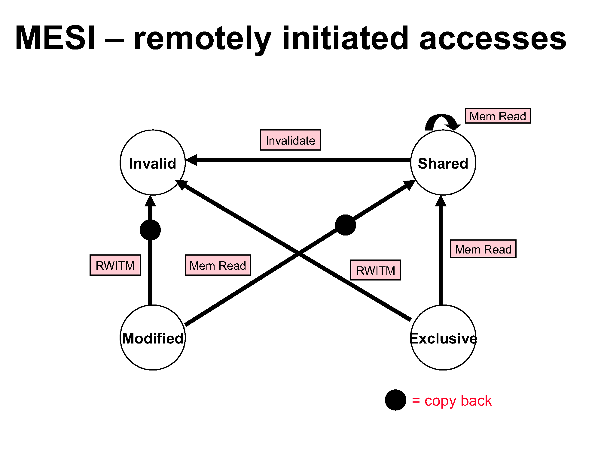 remote