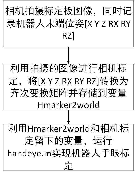 基于matlab工具箱的相机标定,机器人手眼标定_matlab手眼标定工具箱-CSDN博客