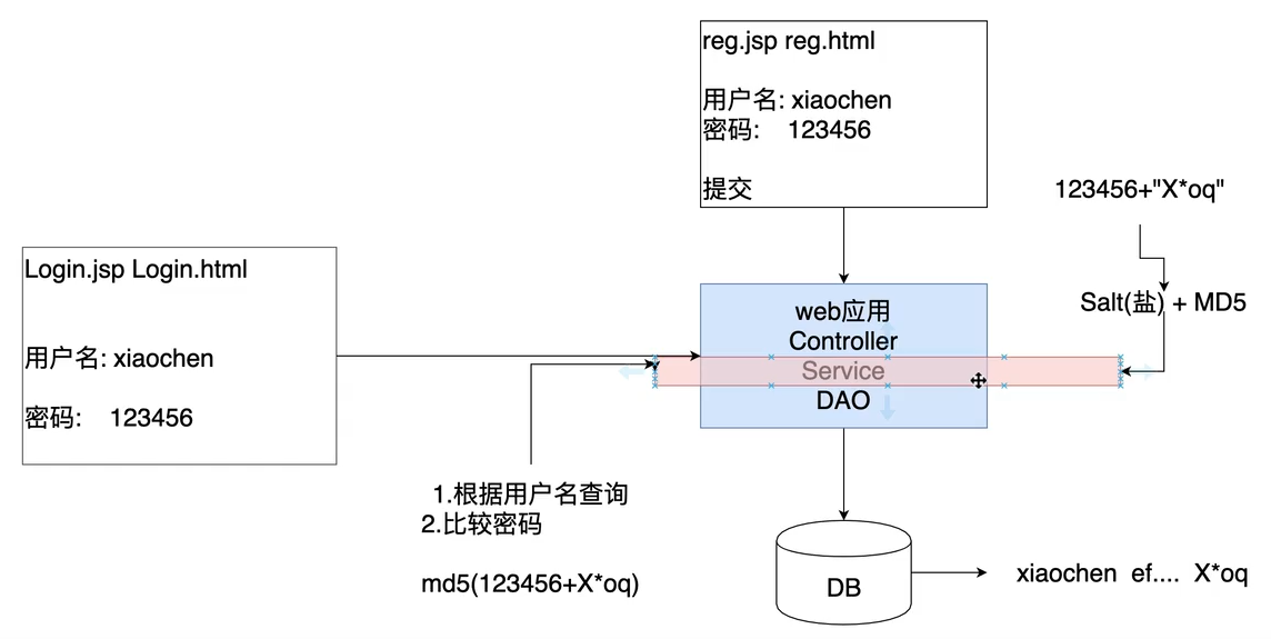 Shiro 权限管理入门之认证与授权