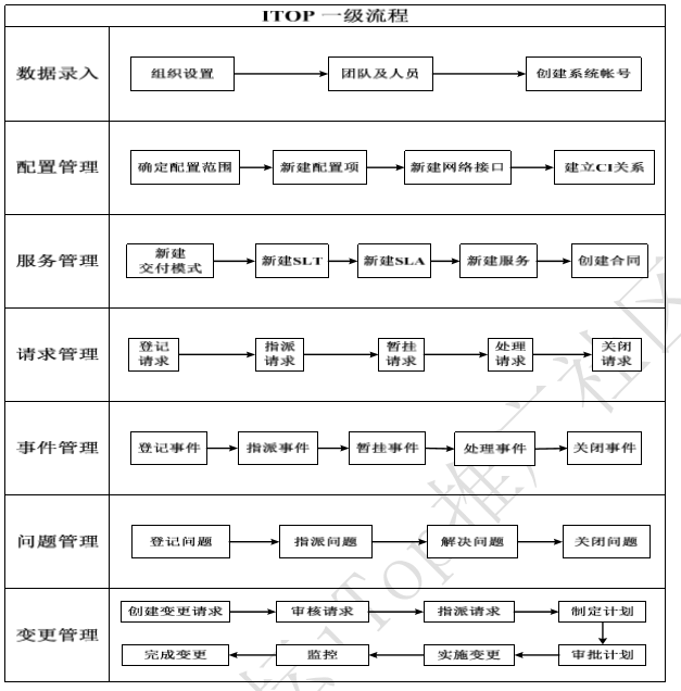 itop流程