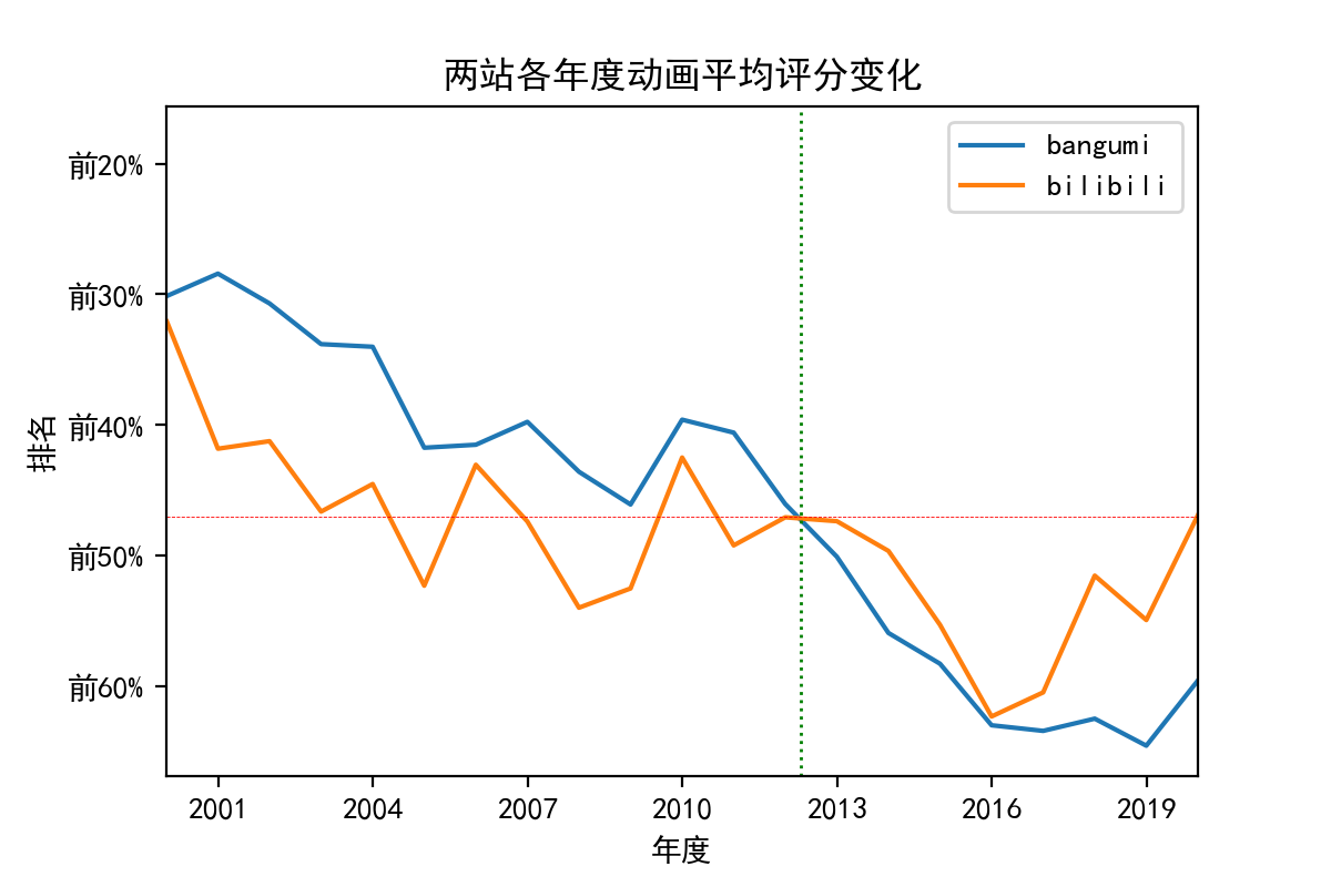 bilibili爬虫+数据分析