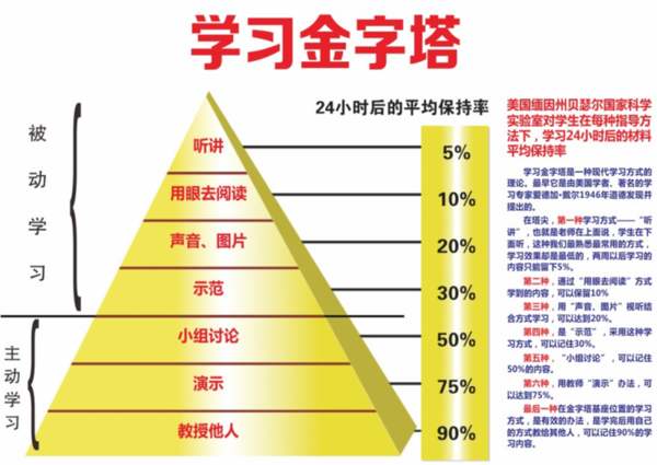 学习金字塔