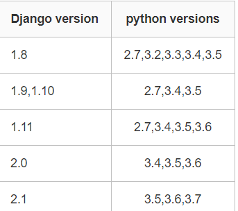 python的django项目制作思路（详细）个人总结小落的博客-https://blog.csdn.net/qq45743005/article/details/