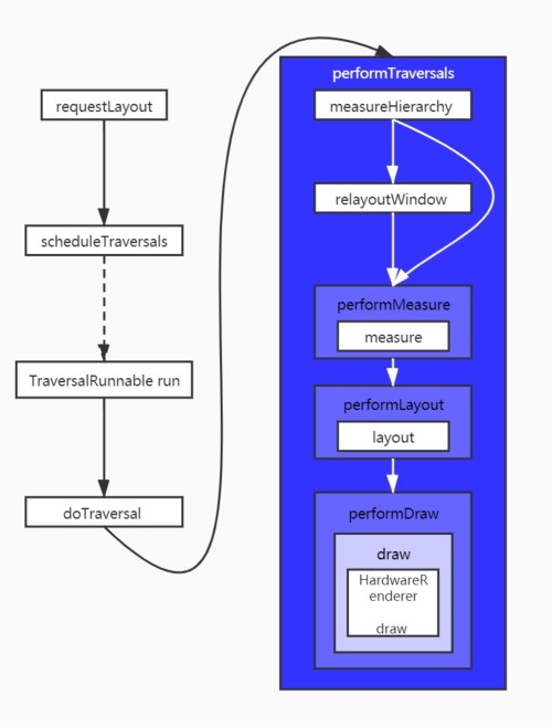 Android 源码 图形系统之请求布局