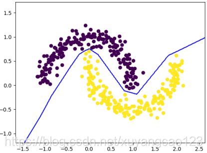 Decision Boundary