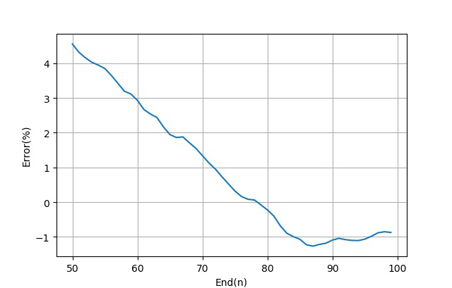 ▲ 不同的二极管电流计算Boltzmann常数误差变化