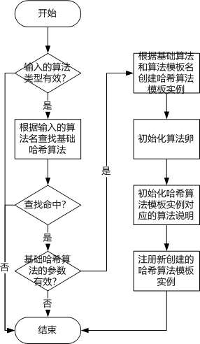 创建并注册HMAC模板实例