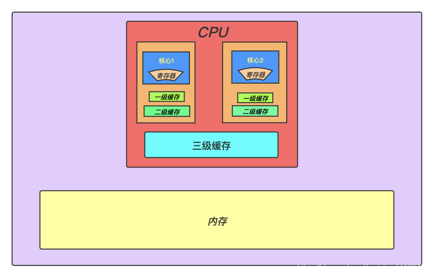 CPU三级缓存