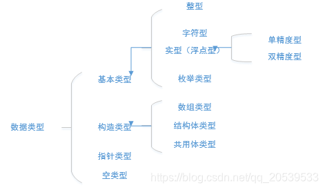 数据结构分类