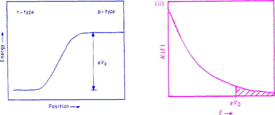 ▲ PN结两边的势能以及电子的Boltsmann分布