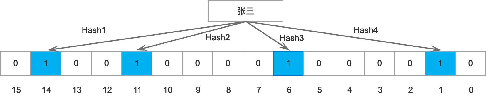 08-BloomFilter 解决 Redis 缓存穿透问题