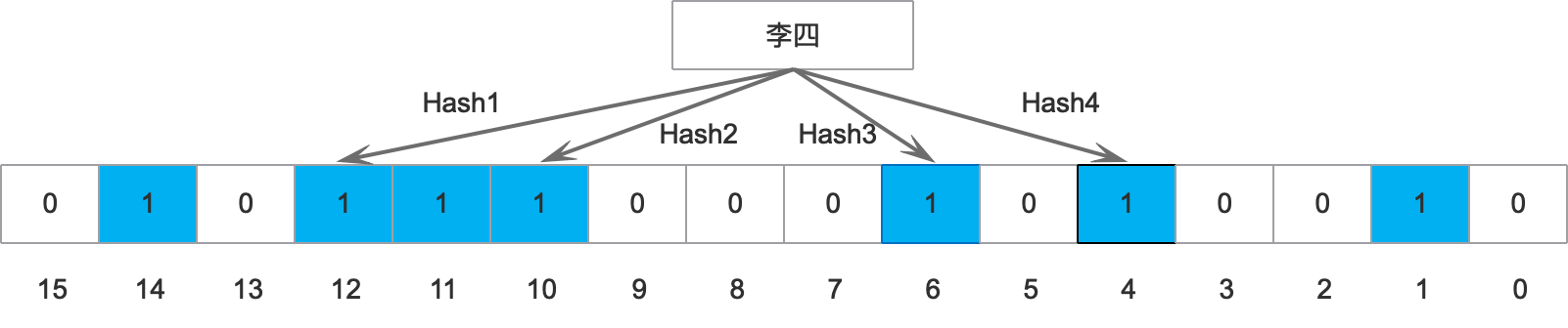 08-BloomFilter 解决 Redis 缓存穿透问题