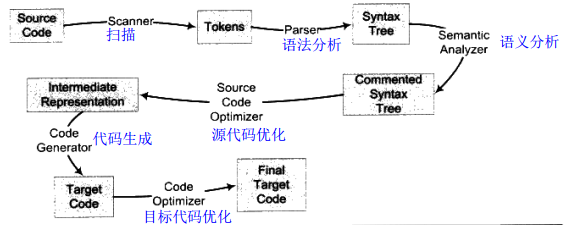 編譯過程圖解