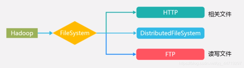 FileSystem基类及其继承子类