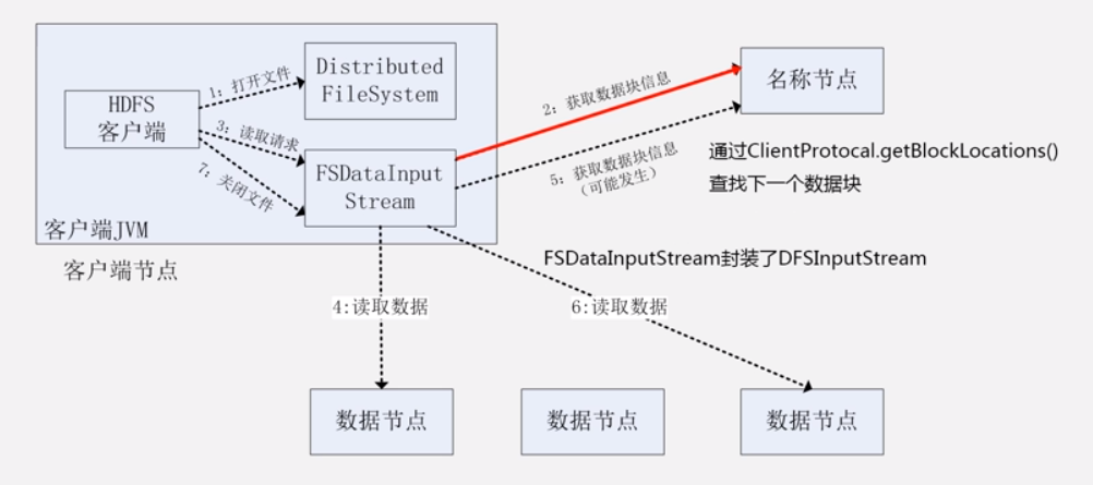 HDFS读数据过程