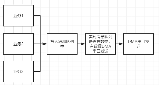 STM32+EC20的电气安全监测终端软件框架（FreeRTOS+状态机）【技术篇01】 