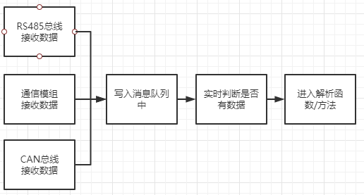 STM32+EC20的电气安全监测终端软件框架（FreeRTOS+状态机）【技术篇01】 