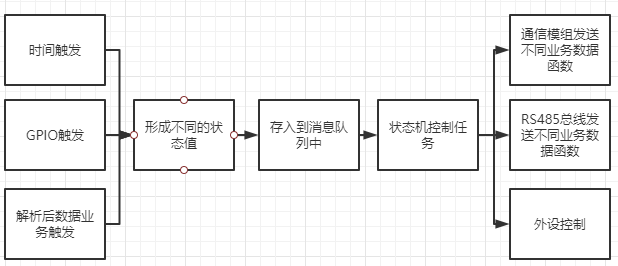 STM32+EC20的电气安全监测终端软件框架（FreeRTOS+状态机）【技术篇01】 