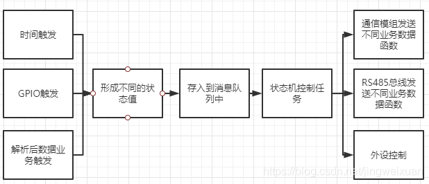 STM32+EC20的电气安全监测终端软件框架（FreeRTOS+状态机）【技术篇01】 