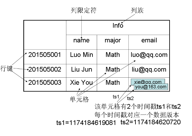 HBase数据类型