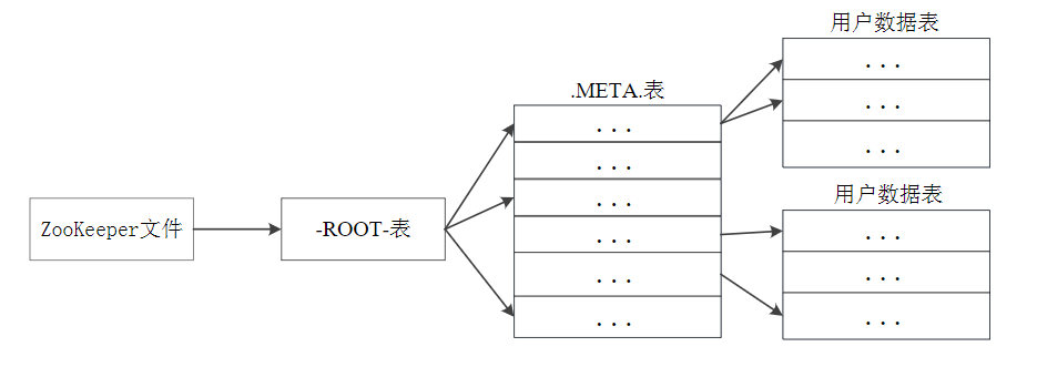 HBase的三层结构