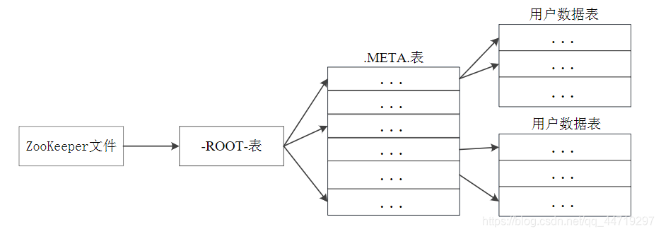 HBase的三层结构