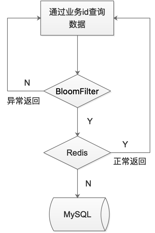 08-BloomFilter 解决 Redis 缓存穿透问题