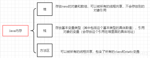 Java内存