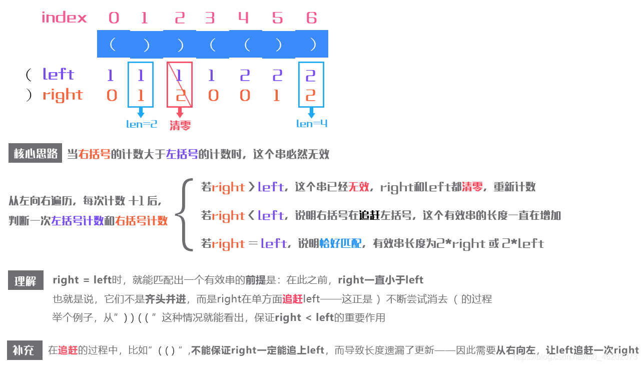 【图解算法】彻底搞懂(括号匹配)——图解带你直击本质