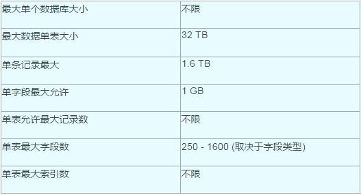 由于PostgreSQL的优异性能，它已赢得最终用户和业内的多次大奖，包括Linux新媒体（Linux New Media）的最佳数据库奖和5次Linux期刊编辑选出的最佳数据库奖。