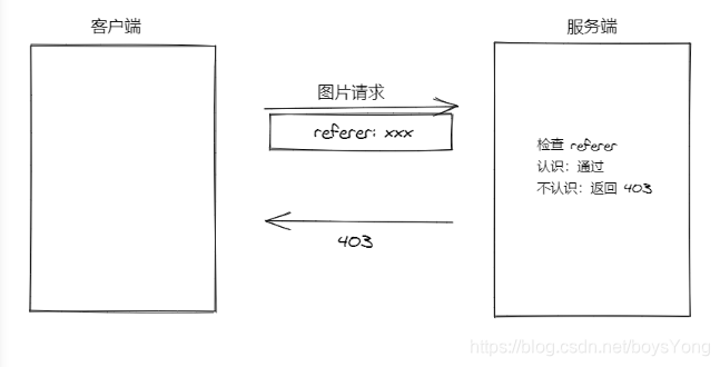 Referer 是什么东西？这里插入图片描述