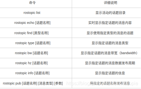 ROS使用过程所学记录及C入门基础（一）