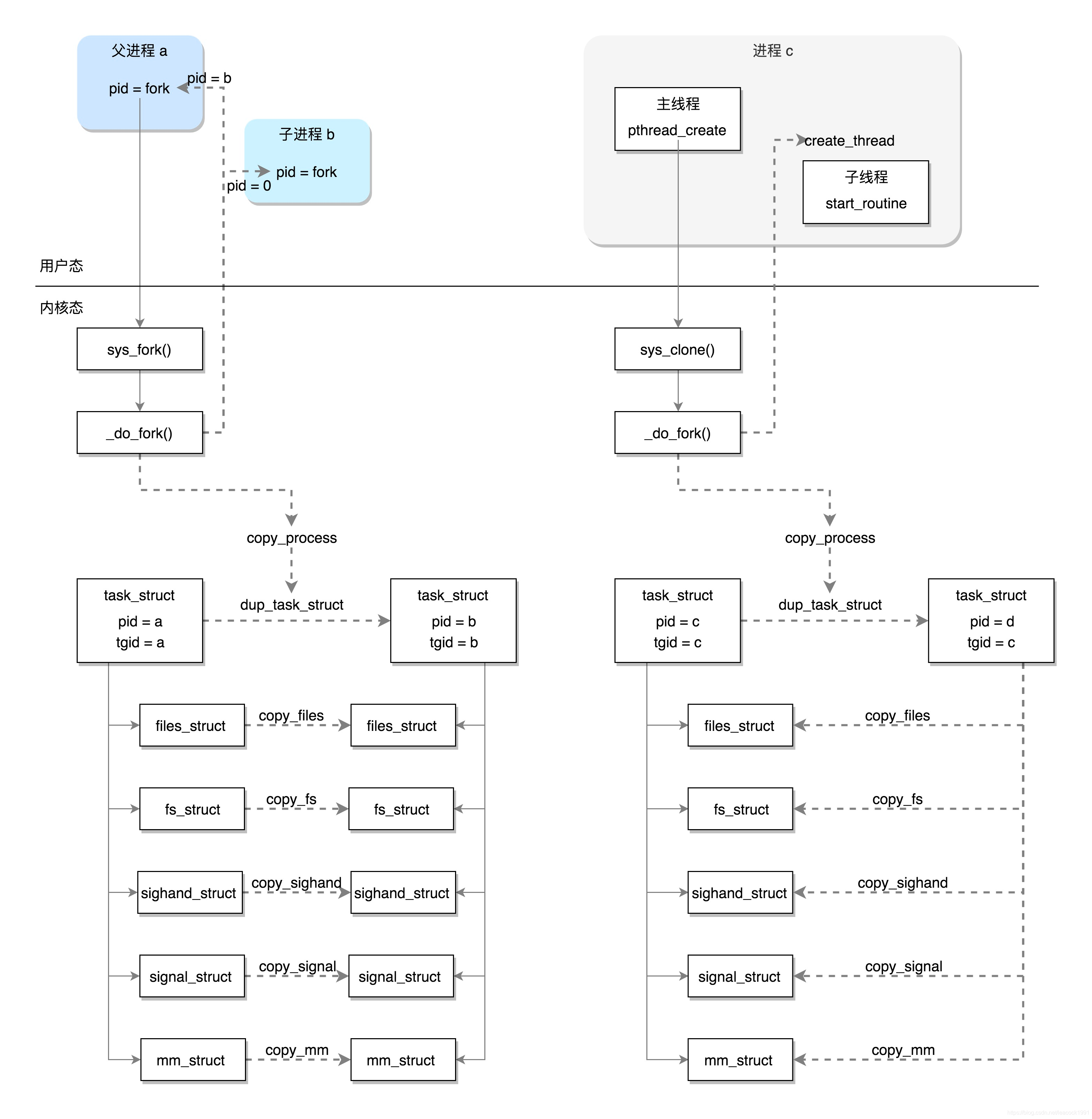 图片来自极客时间趣谈linux操作系统