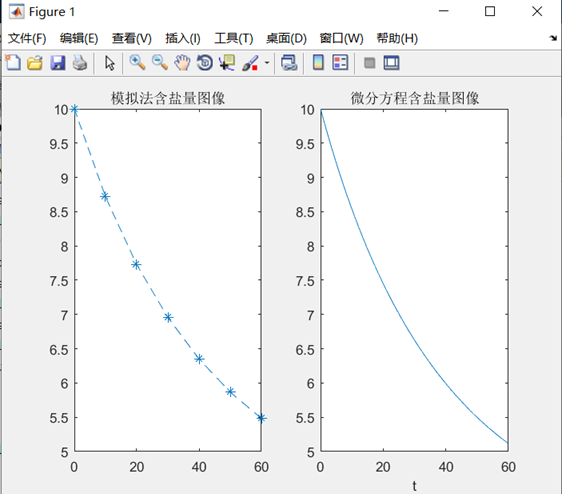 MATLAB代码，课设。容器内有100L盐水，含盐10kg。 现以每分钟3L的速度注入含有0.01kg的盐水（假定两种盐水立即均匀混合），同时又以每分钟2L的均匀速度从容器内抽出盐水，按要求完成下面题