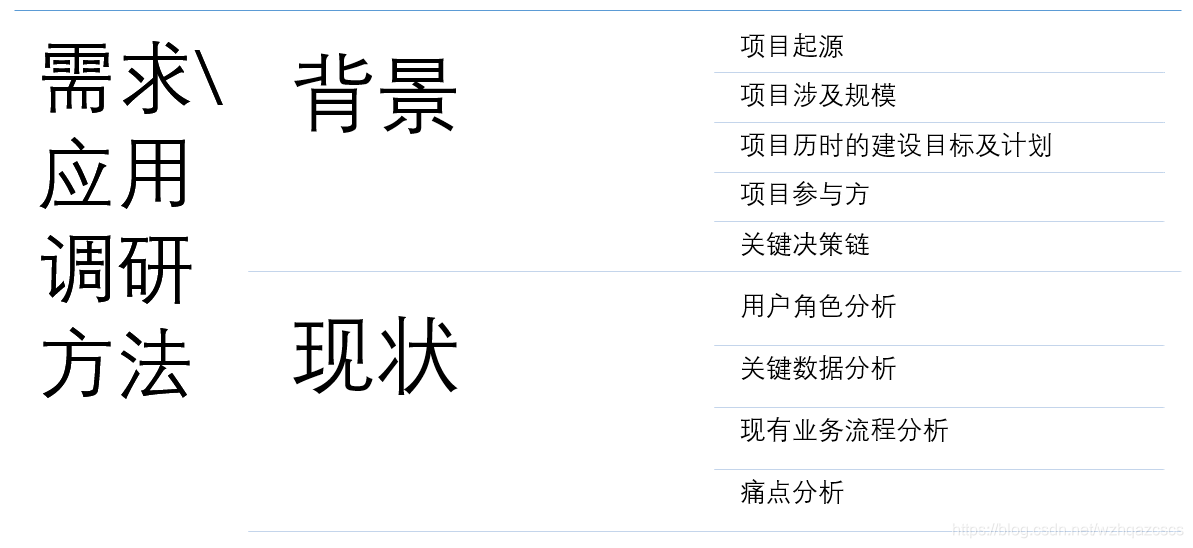 需求\应用调研方法