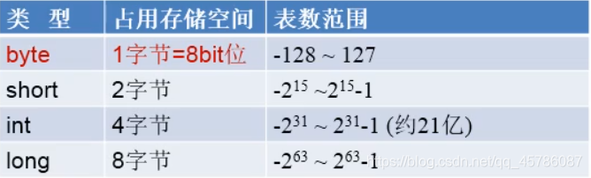 Java中的整型变量