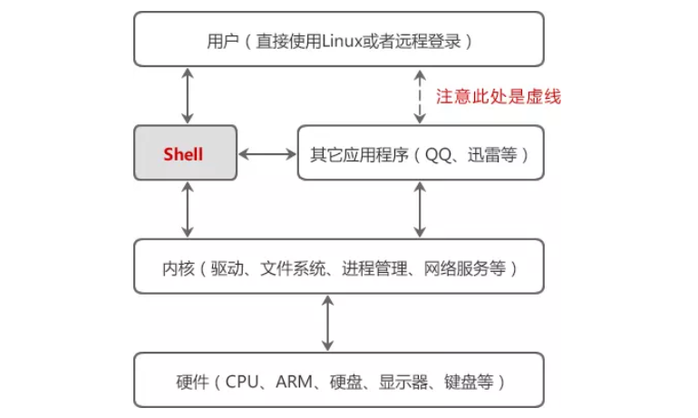 Shell是什么 1分钟理解shell的概念 熬夜泡枸杞的博客 Csdn博客