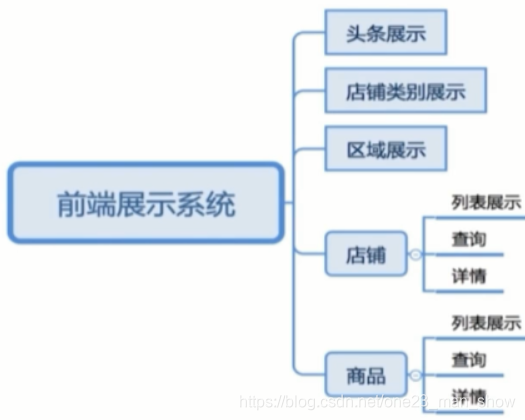 o2o前端展示系统功能模块图