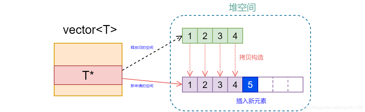 Vector Internal 浅析vector容器(1)-vector内存分配策略_vector分配在堆上-CSDN博客