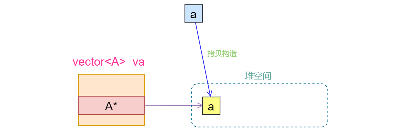 浅析vector容器(1)-vector内存分配策略_vector分配在堆上-CSDN博客