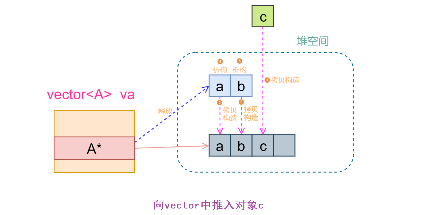 浅析vector容器(1)-vector内存分配策略_vector分配在堆上-CSDN博客