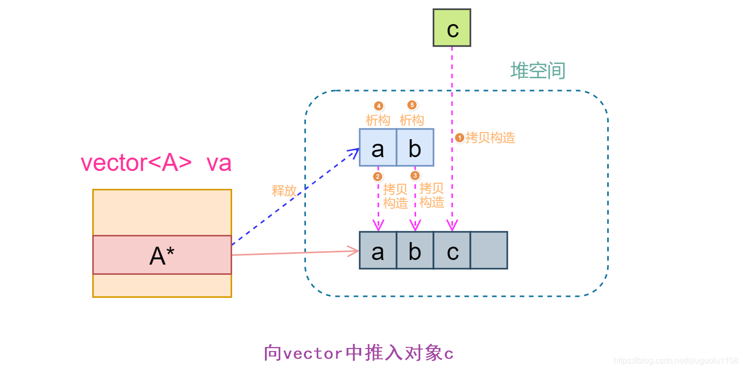 浅析vector容器(1)-vector内存分配策略_vector分配在堆上-CSDN博客
