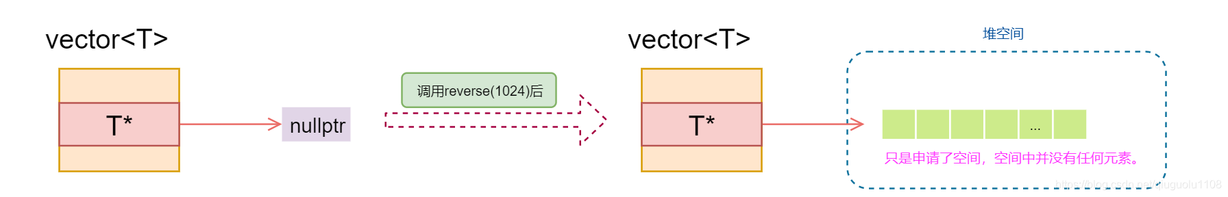 浅析vector容器(2)-减少vector内存占用_vector自动减容-CSDN博客