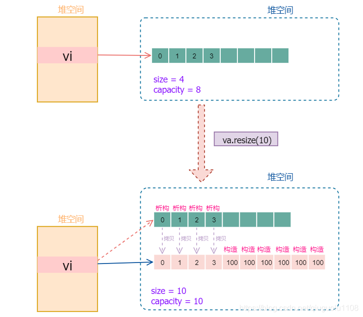 浅析vector容器(2)-减少vector内存占用_vector自动减容-CSDN博客