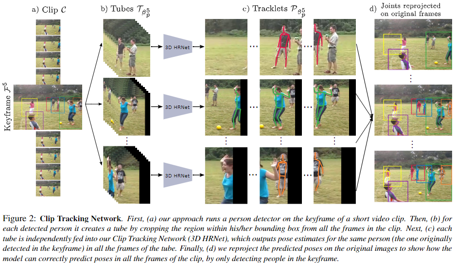 【论文阅读】结合检测和跟踪进行视频中的人体姿势估计（Combining detection and tracking for human ...