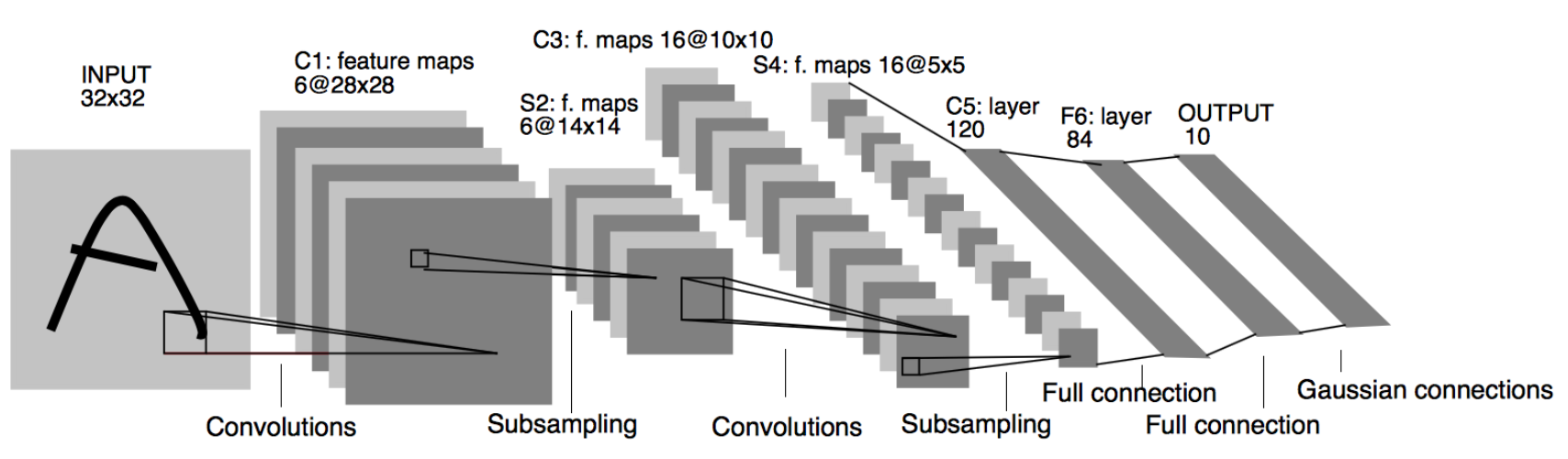 卷积神经网络(CNN)原理_cnn扁平化是怎么实现的-CSDN博客