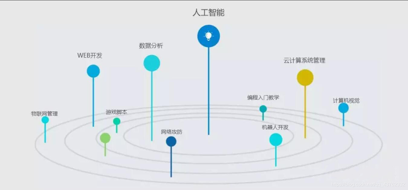 python是什么python是一种跨平台的计算机程序设计语言.