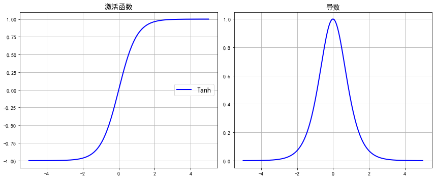 tanh函数,又称双曲正切函数,其表达式为:tanh函数是s形曲线,在实数