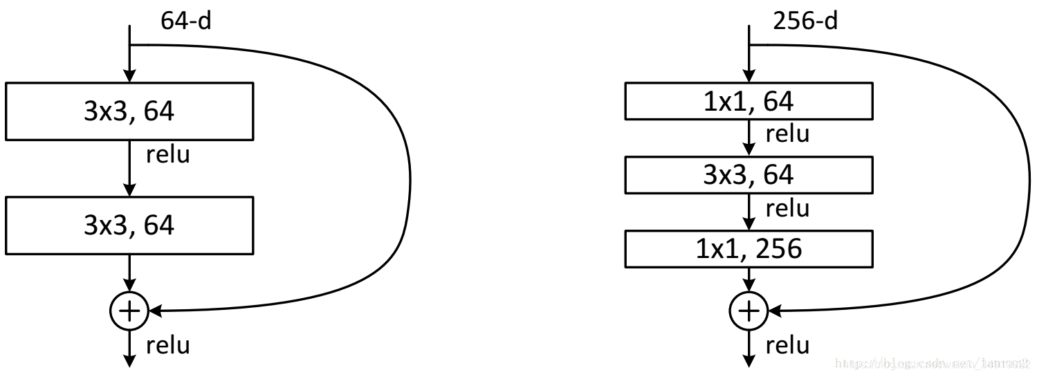 Skip Connection Algorithm I Resnet ResNet总结及启发_resnet50心得-CSDN博客