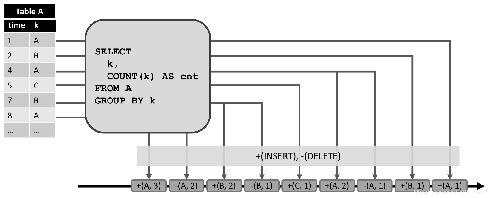 图9 动态表转换为 REDO + UNDO 流